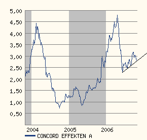 Concord Effekten: strong buy, Kurspotenzial 89% 65087
