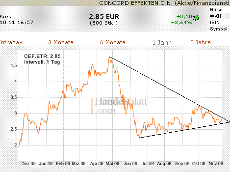 Concord Effekten: strong buy, Kurspotenzial 89% 66390