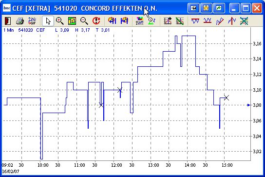 Chartchancen - Concord Effekten 82932