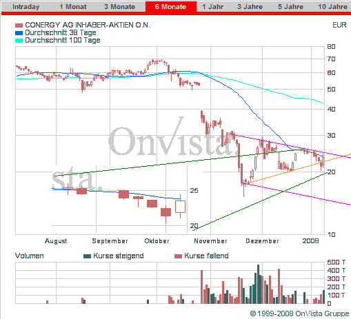 Conergy - nach Korrektur weiteres Potential 140512