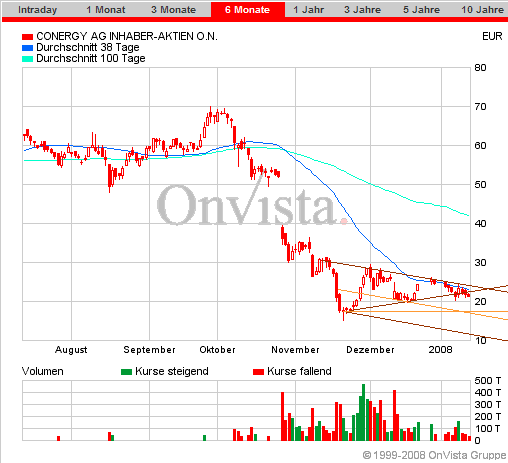 Conergy - nach Korrektur weiteres Potential 141509