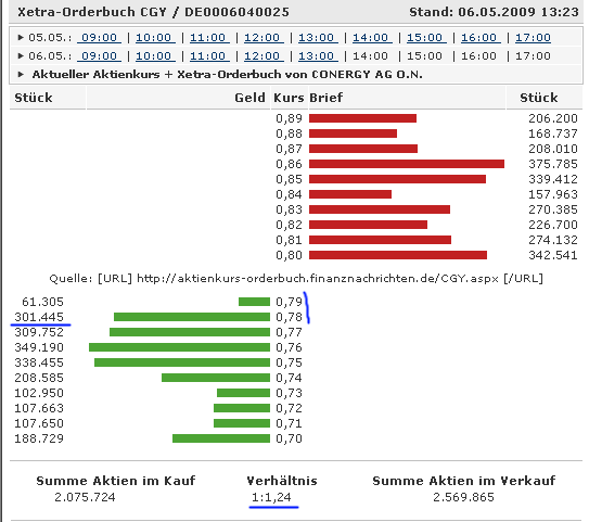 Conergy...das ist die Zukunft! 231361
