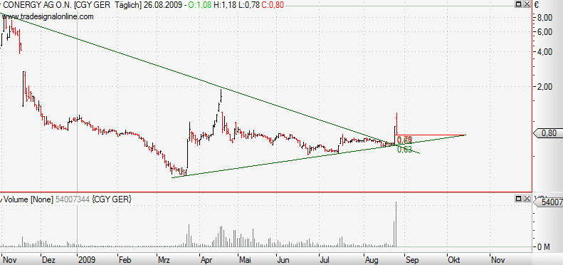 Conergy, wie Phönix aus der Asche ? 255412