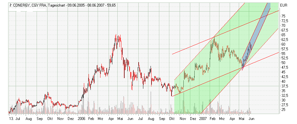 Conergy - nach Korrektur weiteres Potential 102696