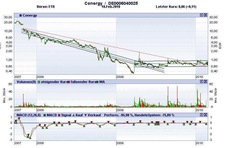 Conergy vs. Solar Millenium: Solar im Umbruch 300845