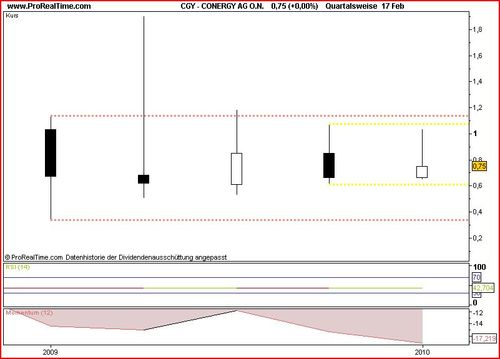 Wird Conergy die Aktie 2010? 300362