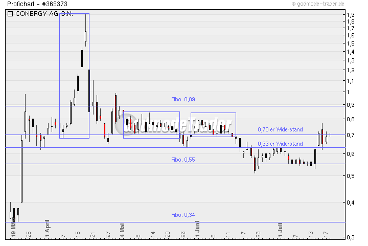 Conergy, wie Phönix aus der Asche ? 247085
