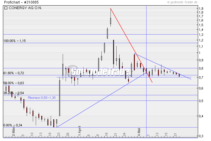 Conergy is Back Yeahhhhh 234695