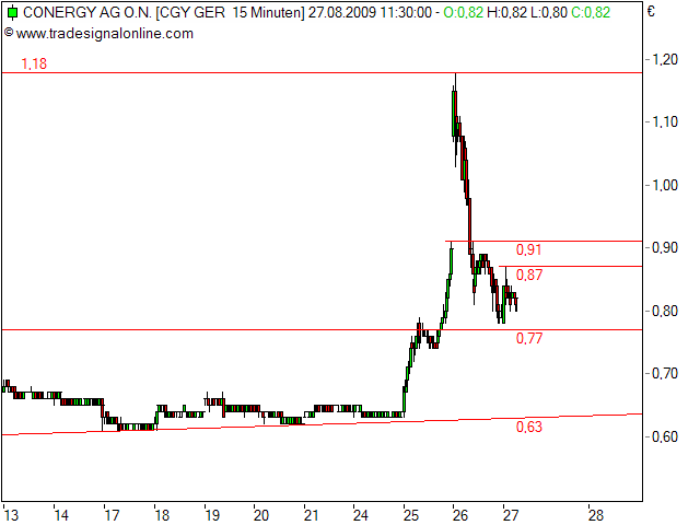 Conergy, wie Phönix aus der Asche ? 255451