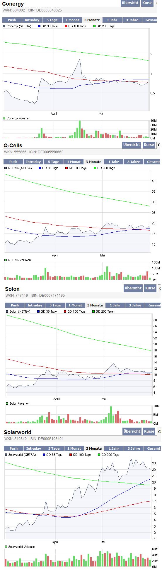Conergy...das ist die Zukunft! 236246