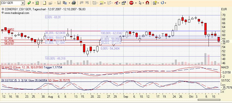 Conergy - nach Korrektur weiteres Potential 125106