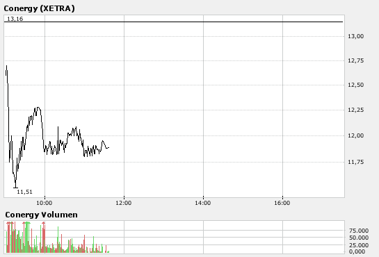 Conergy...das ist ein Debakel ! 146755