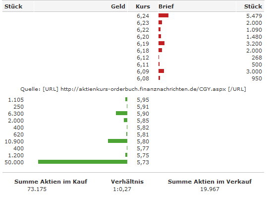 Was läuft da bei Conergy ? 199479