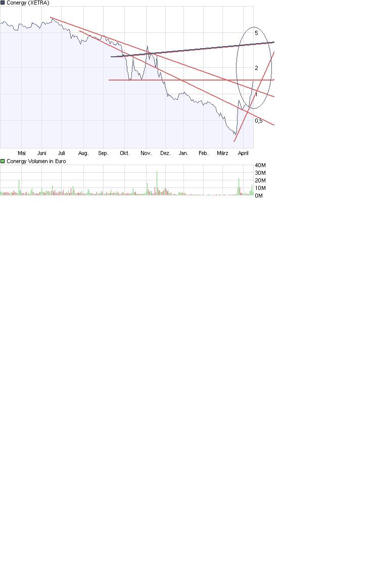 Conergy...das ist die Zukunft! 227783