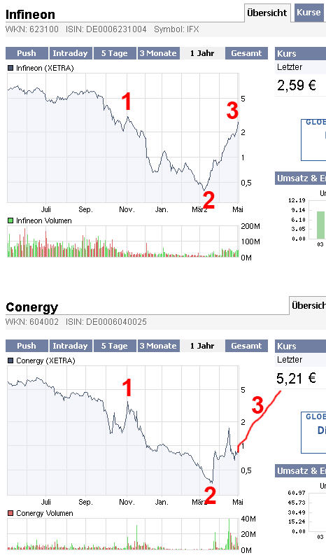 Conergy...das ist die Zukunft! 231096