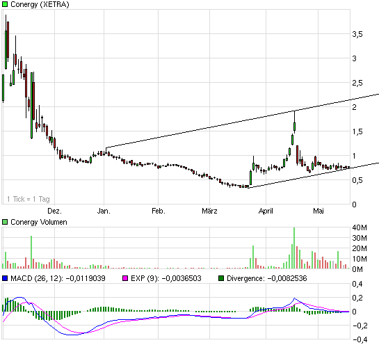 Conergy is Back Yeahhhhh 234000