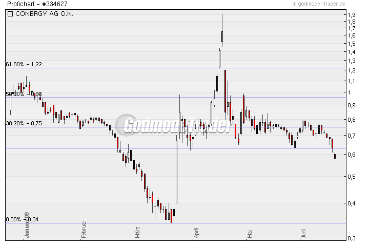 Conergy...das ist die Zukunft! 239457