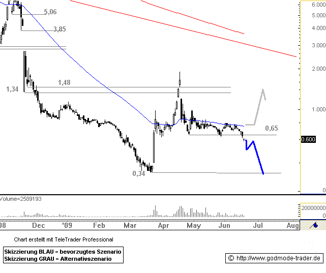Conergy...das ist die Zukunft! 239495