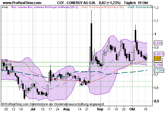 Conergy, wie Phönix aus der Asche ? 269345
