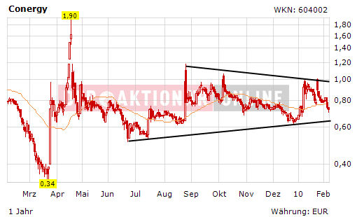 Wird Conergy die Aktie 2010? 298213