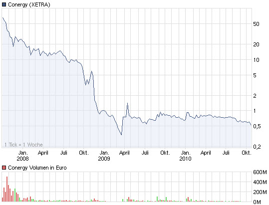 Versucht Goldmann Sachs Conergy zu ruinieren? 352796