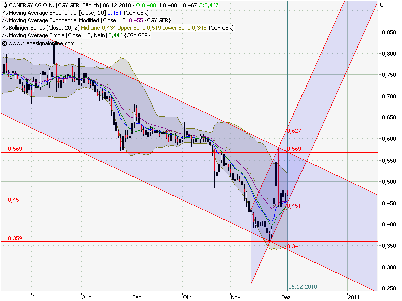 Conergy, Pro und Contra... 363645