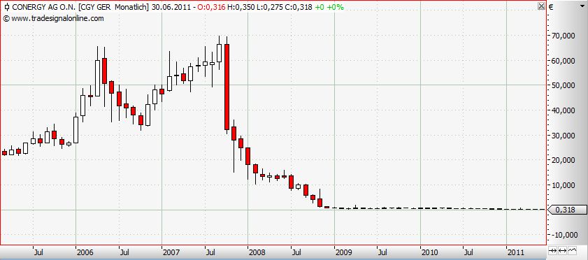 Conergy, Pro und Contra... 413308
