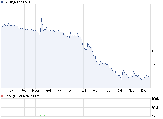 Conergy, wie Phönix aus der Asche ? 468322