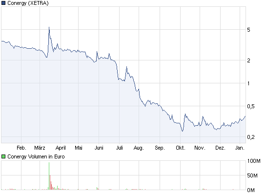 Conergy, wie Phönix aus der Asche ? 475104