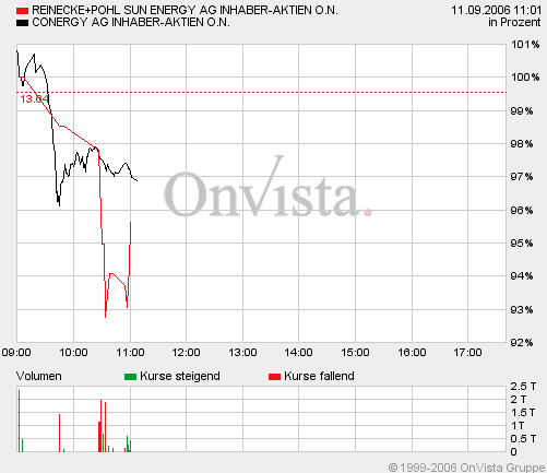Super News zu Reinecke + Pohl Sun Energy AG 56304