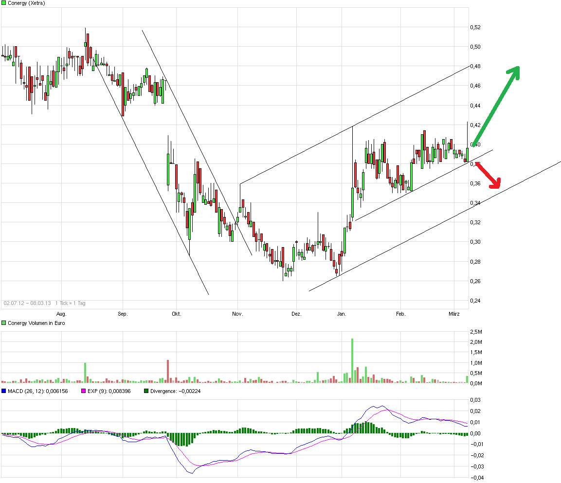 chartthread conergy 585943