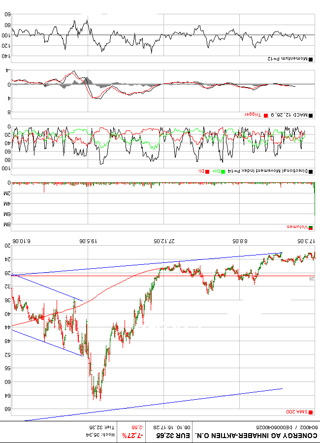 News zu Conergy 60638