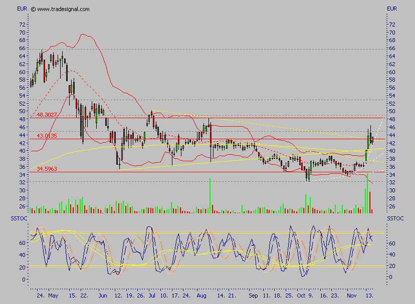 Conergy - nach Korrektur weiteres Potential 67136