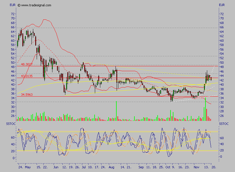 Conergy - nach Korrektur weiteres Potential 67682