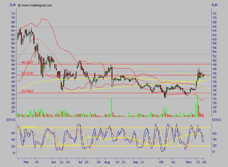 Conergy - nach Korrektur weiteres Potential 67901