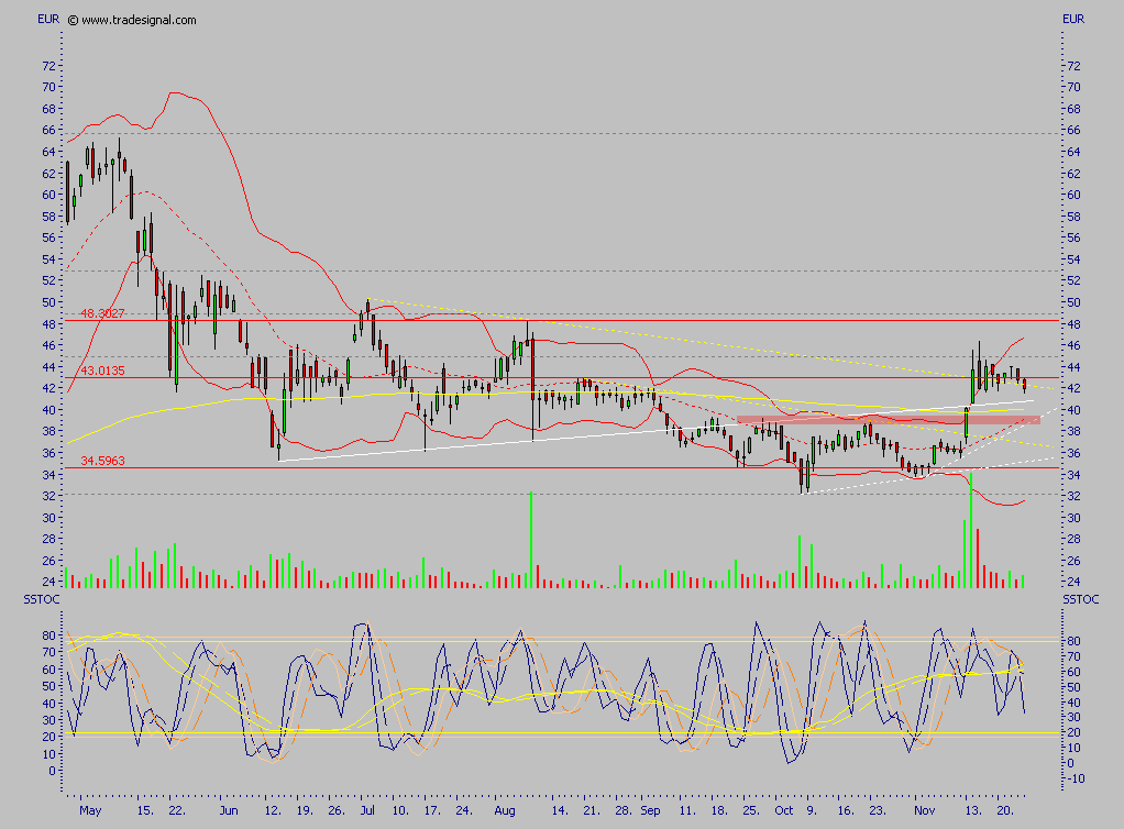 Conergy - nach Korrektur weiteres Potential 68500