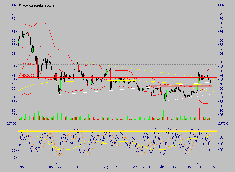 Conergy - nach Korrektur weiteres Potential 68831