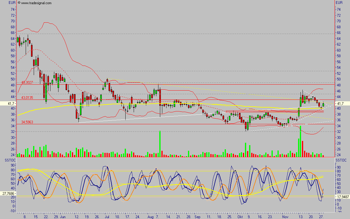 Conergy - nach Korrektur weiteres Potential 69164