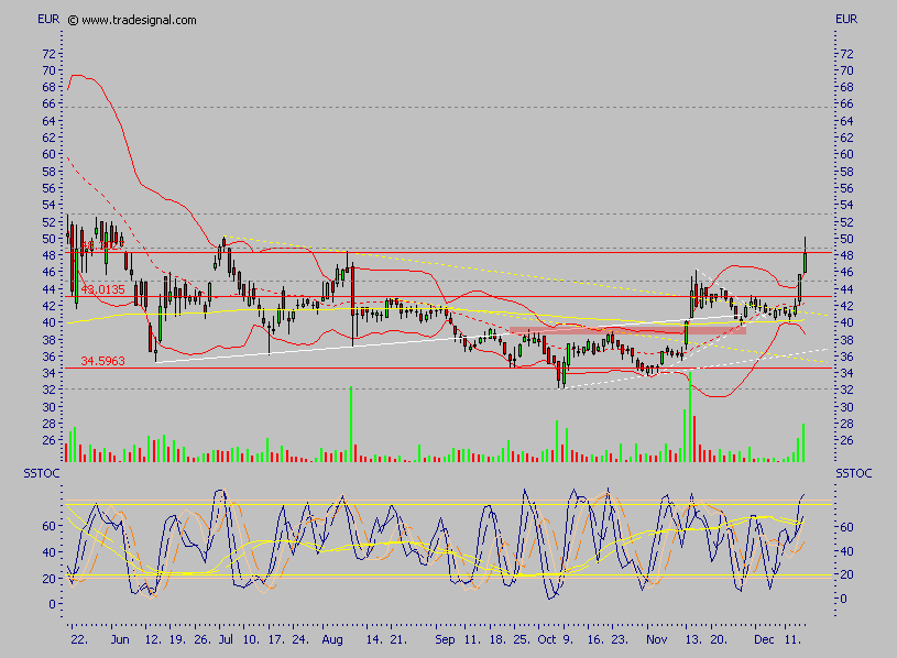 Conergy - nach Korrektur weiteres Potential 72202