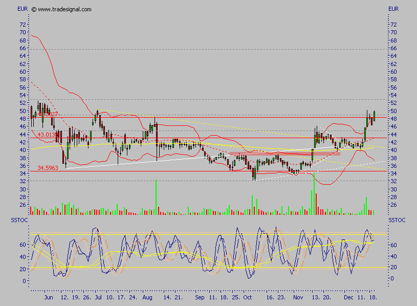 Conergy - nach Korrektur weiteres Potential 72829