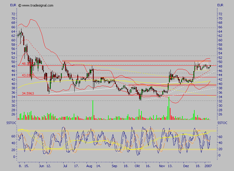 Conergy - nach Korrektur weiteres Potential 75886
