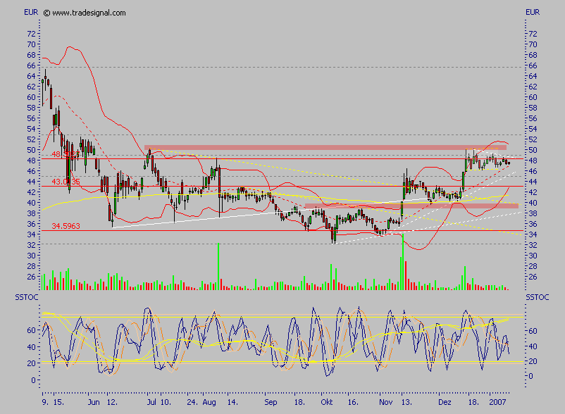 Conergy - nach Korrektur weiteres Potential 76312