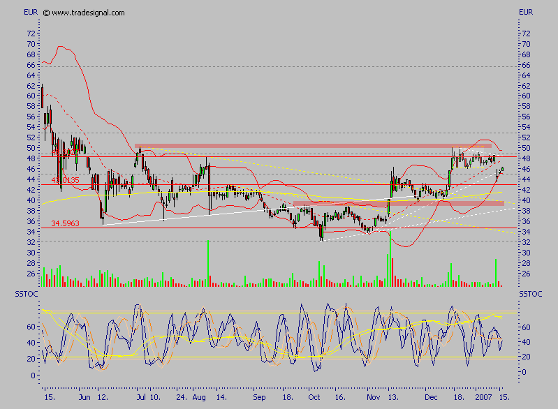 Conergy - nach Korrektur weiteres Potential 77263