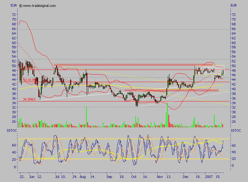 Conergy - nach Korrektur weiteres Potential 78735