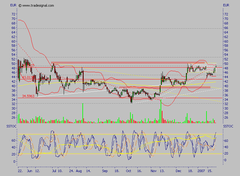 Conergy - nach Korrektur weiteres Potential 78844