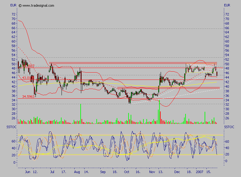 Conergy - nach Korrektur weiteres Potential 79279