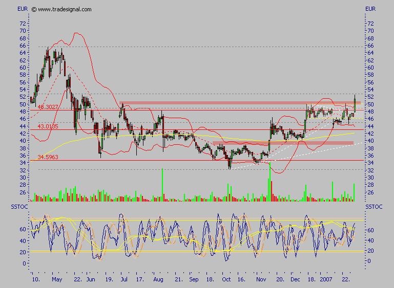 Conergy - nach Korrektur weiteres Potential 80344