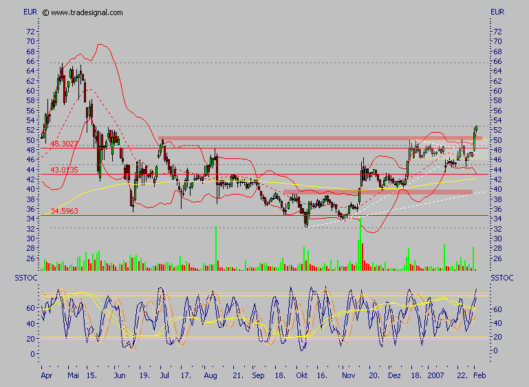 Conergy - nach Korrektur weiteres Potential 80415