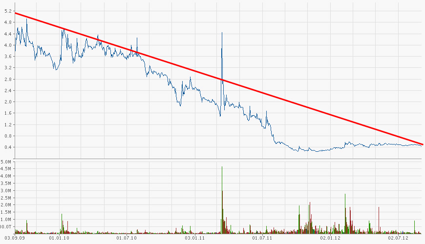 Conergy, Pro und Contra... 534090