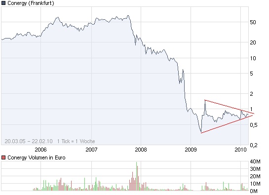 Conergy, wie Phönix aus der Asche ? 301462